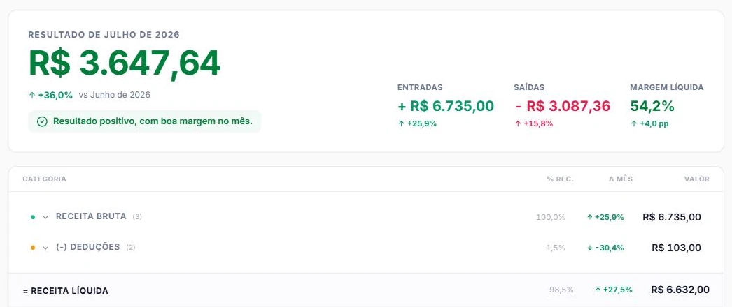 Tela de resultado do mês do Lyno, com o resultado final em destaque, a variação em relação ao mês anterior e o peso de cada grupo sobre a receita.